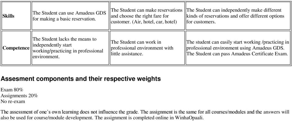 Competence The Student lacks the means to independently start working/practicing in professional environment. The Student can work in professional environment with little assistance.