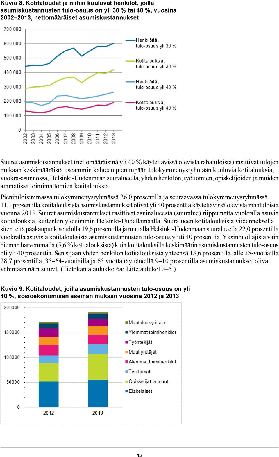 yli 40 % käytettävissä olevista rahatuloista) rasittivat tulojen mukaan keskimääräistä useammin kahteen pienimpään tulokymmenysryhmään kuuluvia kotitalouksia, vuokra-asunnossa, Helsinki-Uudenmaan