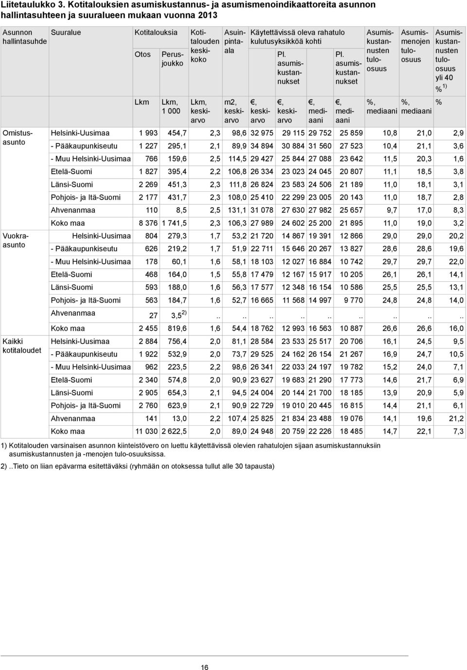kotitaloudet Suuralue Helsinki-Uusimaa - Pääkaupunkiseutu - Muu Helsinki-Uusimaa Etelä-Suomi Länsi-Suomi Pohjois- ja Itä-Suomi Ahvenanmaa Koko maa Helsinki-Uusimaa - Pääkaupunkiseutu - Muu