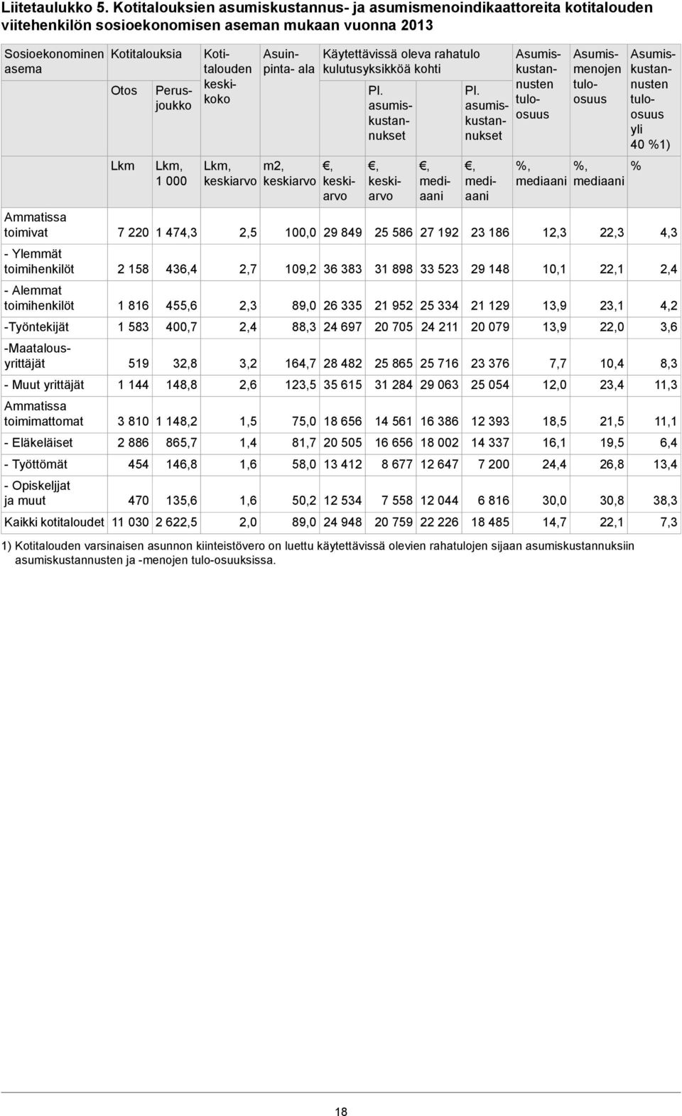 Alemmat toimihenkilöt -Työntekijät, keskiarvo -Maatalousyrittäjät - Muut yrittäjät Ammatissa toimimattomat - Eläkeläiset - Työttömät - Opiskeljjat ja muut Kotitalouksia Otos Lkm Pl.