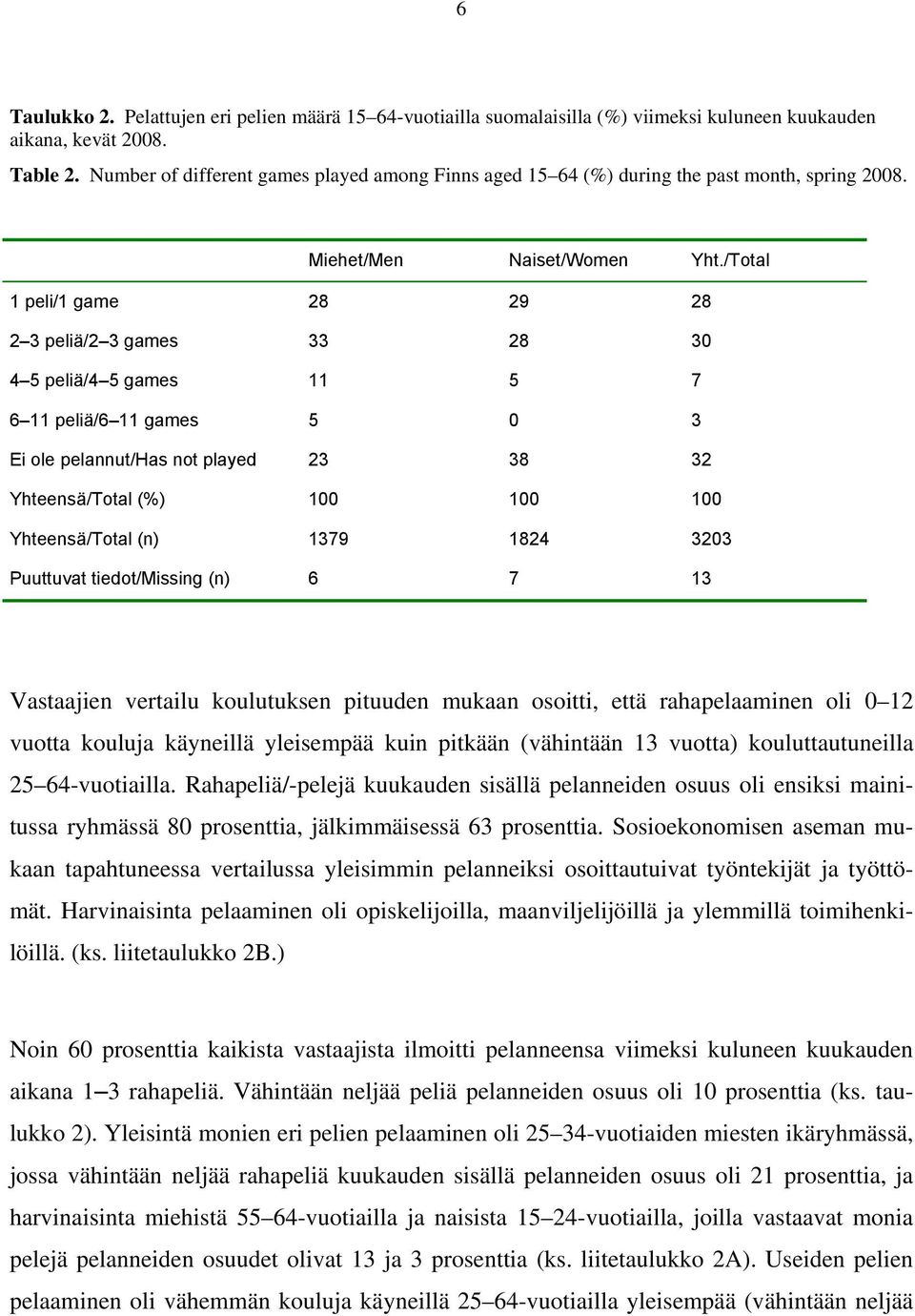 /Total 1 peli/1 game 28 29 28 2 3 peliä/2 3 games 33 28 30 4 5 peliä/4 5 games 11 5 7 6 11 peliä/6 11 games 5 0 3 Ei ole pelannut/has not played 23 38 32 Yhteensä/Total (%) 100 100 100 Yhteensä/Total
