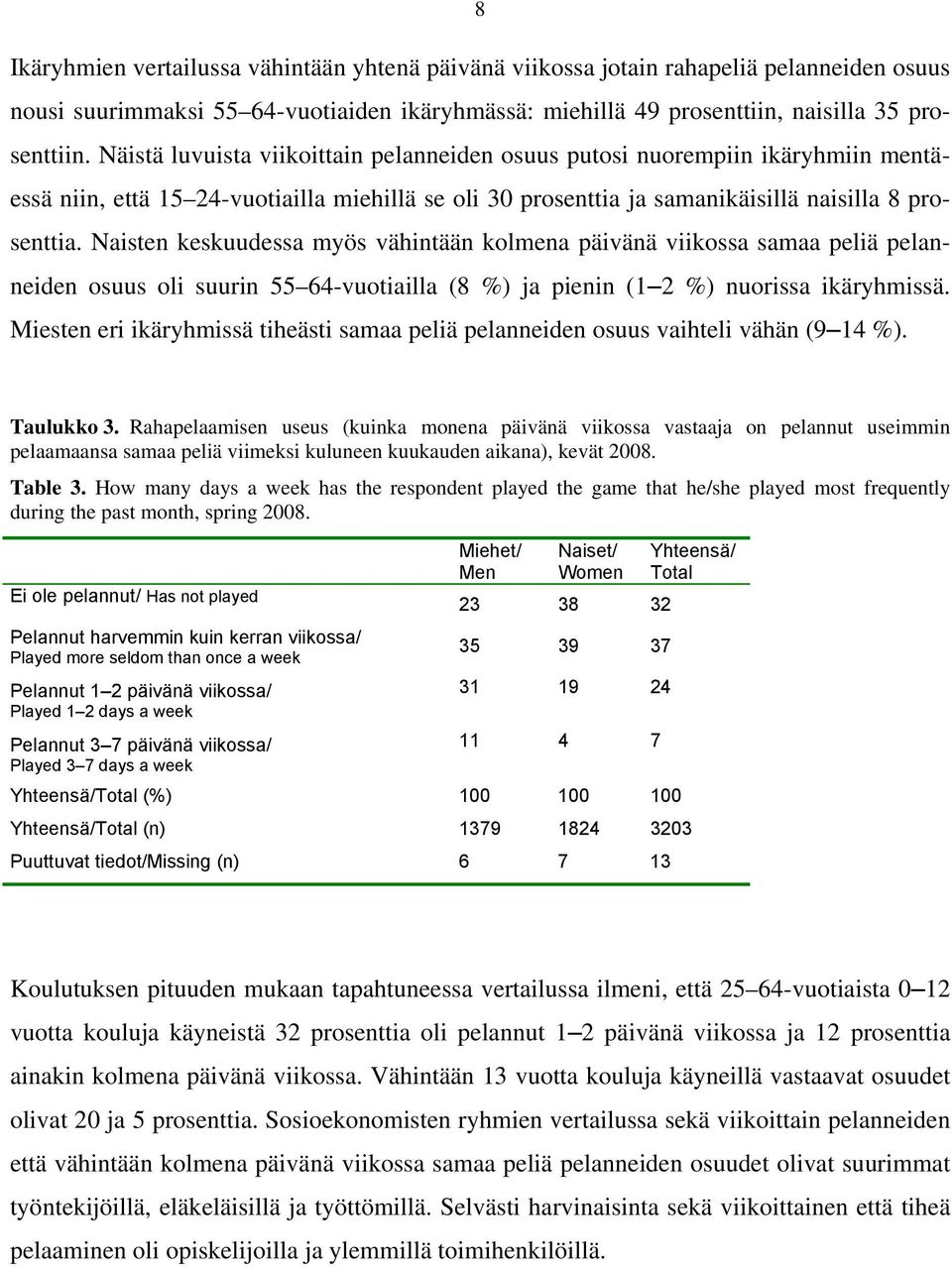 Naisten keskuudessa myös vähintään kolmena päivänä viikossa samaa peliä pelanneiden osuus oli suurin 55 64-vuotiailla (8 %) ja pienin (1 2 %) nuorissa ikäryhmissä.