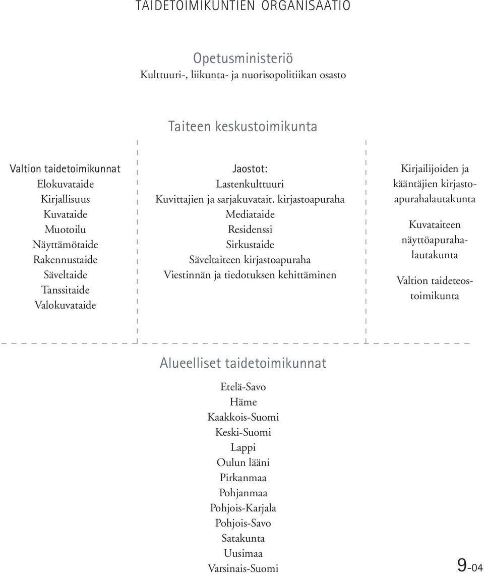 kirjastoapuraha Mediataide Residenssi Sirkustaide Säveltaiteen kirjastoapuraha Viestinnän ja tiedotuksen kehittäminen Kirjailijoiden ja kääntäjien kirjastoapurahalautakunta