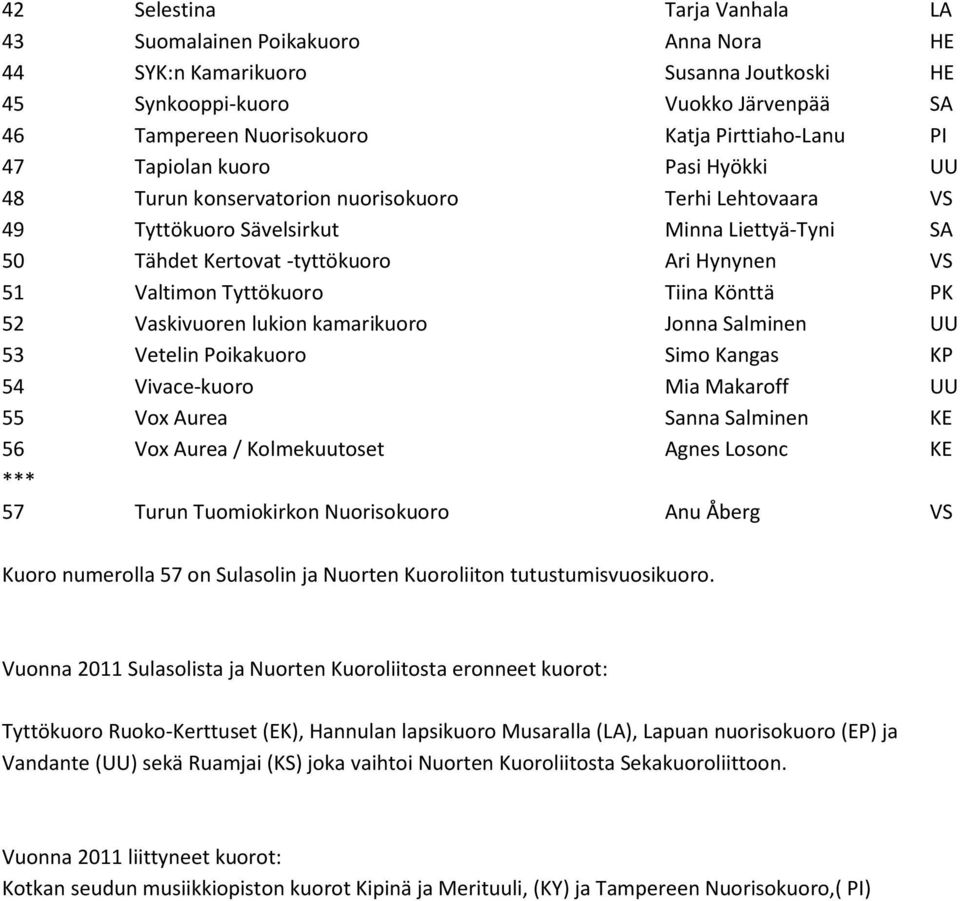 Tyttökuoro Tiina Könttä PK 52 Vaskivuoren lukion kamarikuoro Jonna Salminen UU 53 Vetelin Poikakuoro Simo Kangas KP 54 Vivace-kuoro Mia Makaroff UU 55 Vox Aurea Sanna Salminen KE 56 Vox Aurea /