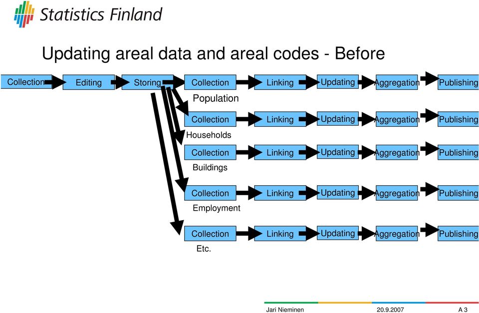 Households Collection Linking Updating Aggregation Publishing Buildings Collection Linking