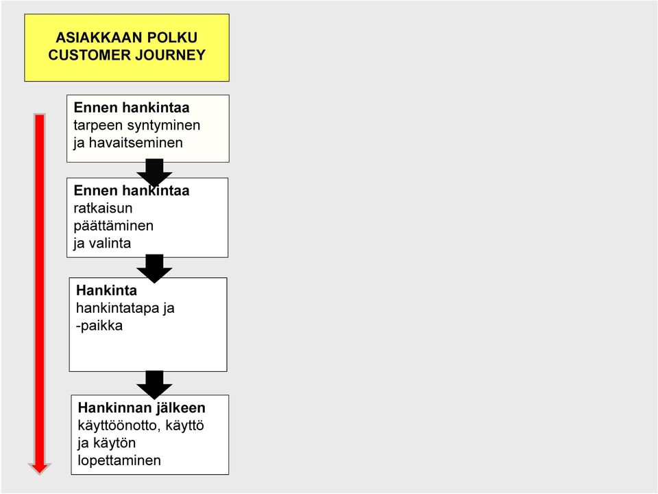 päättäminen ja valinta Hankinta hankintatapa ja -paikka