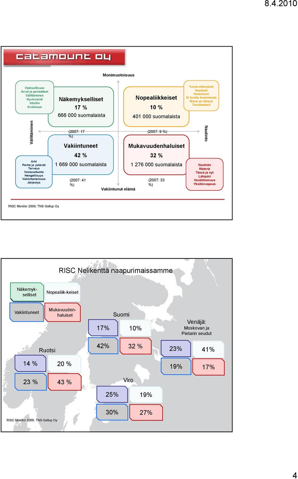 % 1 276 000 suomalaista (2007: 33 %) Tunne-elämykset Haasteet Hedonismi Ei huolta huomisesta Maine ja rikkaus Trendsetterit Nautinto Nautinto Materia Tässä ja nyt Lähipiiri Huolettomuus Yksilönvapaus