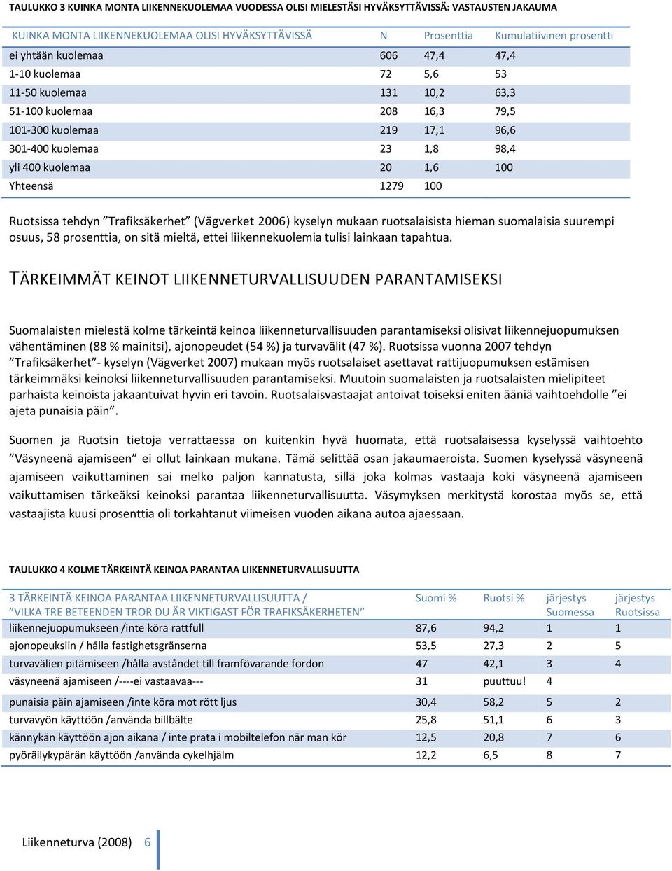 100 Ruotsissa tehdyn Trafiksäkerhet (Vägverket 2006) kyselyn mukaan ruotsalaisista hieman suomalaisia suurempi osuus, 58 prosenttia, on sitä mieltä, ettei liikennekuolemia tulisi lainkaan tapahtua.