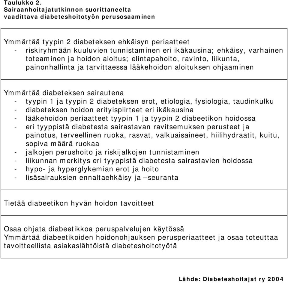 varhainen toteaminen ja hoidon aloitus; elintapahoito, ravinto, liikunta, painonhallinta ja tarvittaessa lääkehoidon aloituksen ohjaaminen Ymmärtää diabeteksen sairautena - tyypin 1 ja tyypin 2