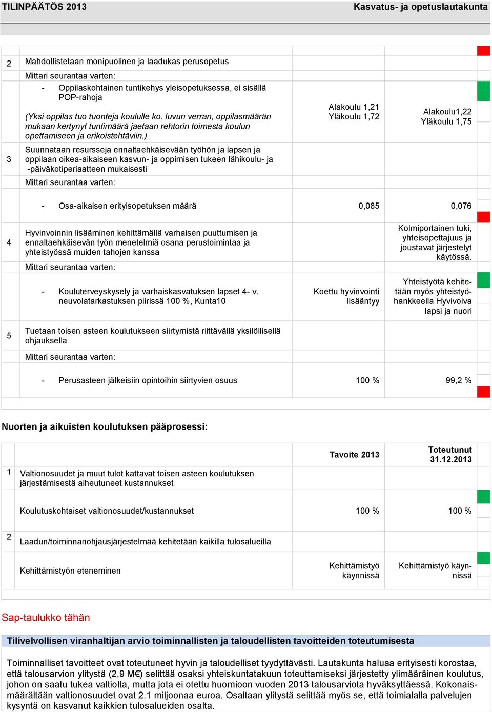 ) Suunnataan resursseja ennaltaehkäisevään työhön ja lapsen ja oppilaan oikea-aikaiseen kasvun- ja oppimisen tukeen lähikoulu- ja -päiväkotiperiaatteen mukaisesti Alakoulu 1,21 Yläkoulu 1,72