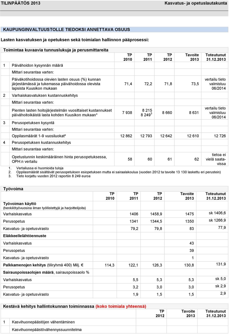 hoitojärjestelmän vuosittaiset kustannukset päivähoitoikäistä lasta kohden Kuusikon mukaan¹ 3 Perusopetuksen kysyntä 71,4 72,2 71,8 73,5 7 938 vertailu tieto valmistuu 06/2014 vertailu tieto 8 215 8