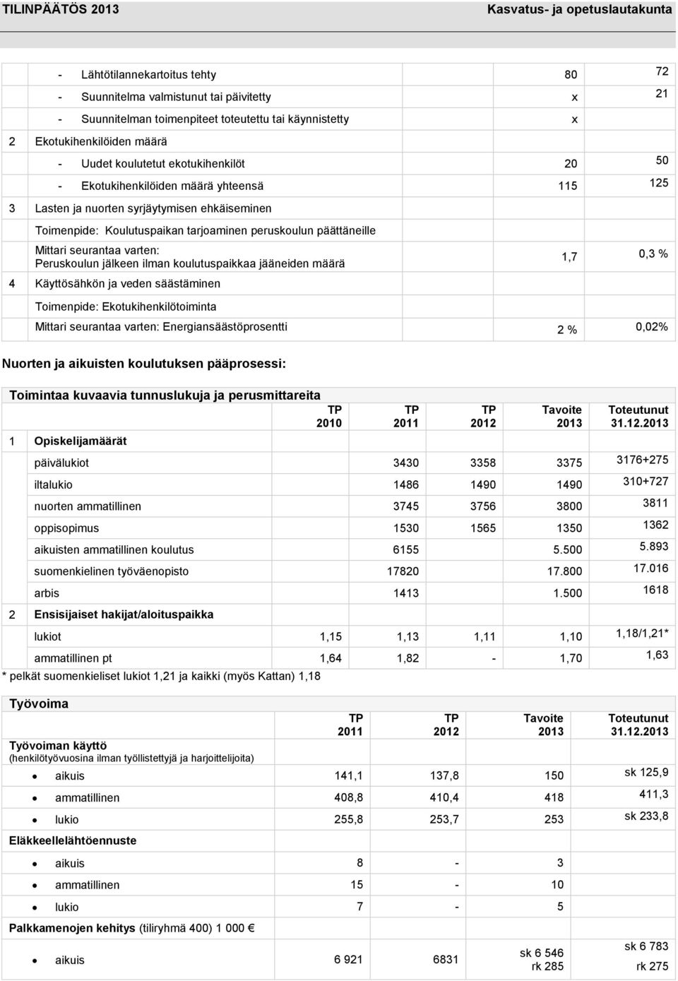 ilman koulutuspaikkaa jääneiden määrä 4 Käyttösähkön ja veden säästäminen Toimenpide: Ekotukihenkilötoiminta 1,7 0,3 % Energiansäästöprosentti 2 % 0,02% Toimintaa kuvaavia tunnuslukuja ja