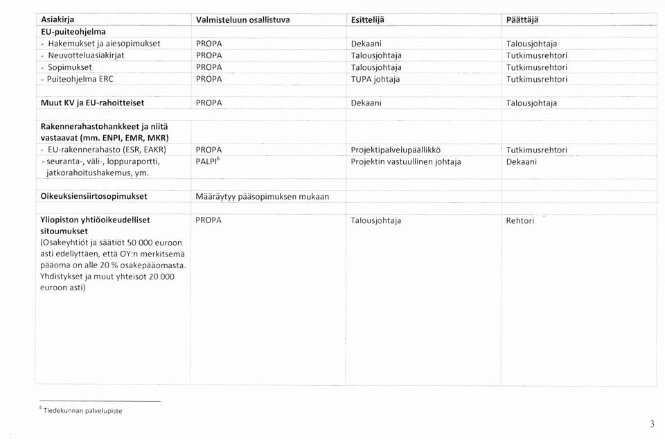 LS, EAKR) PROPA - seuranta-, vali-, loppuraportti, PALP 6 jatkorahoitushakemus, ym....-._....._. Projektipalvelupaallikkb Projektin vastuullinen johtaja, i Oikeuksiensiirtosopimukset MaaraY!YY2.