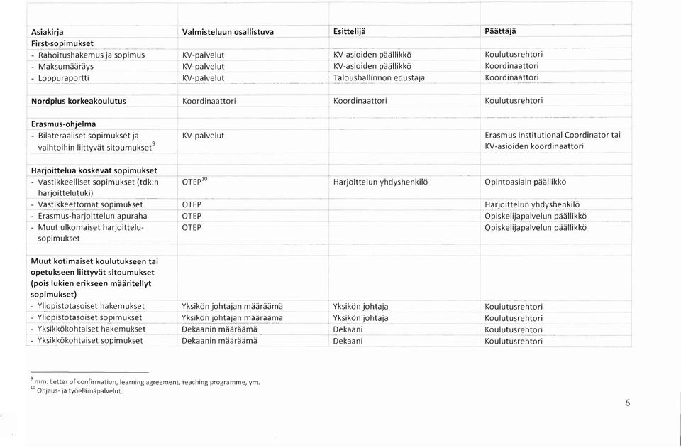 ..j T Nordplus korkeakoulutus Koo rd inaattori Koordinaattori --+- Erasmus-ohjelma _.