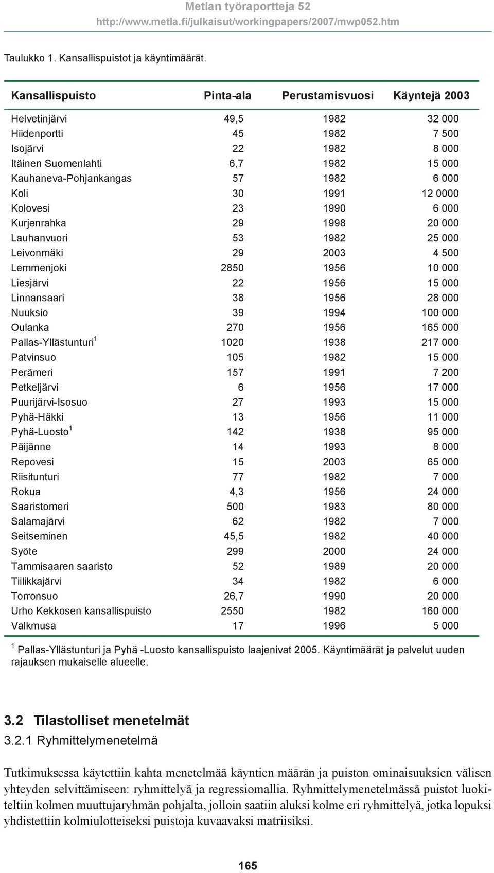 1982 6 000 Koli 30 1991 12 0000 Kolovesi 23 1990 6 000 Kurjenrahka 29 1998 20 000 Lauhanvuori 53 1982 25 000 Leivonmäki 29 2003 4 500 Lemmenjoki 2850 1956 10 000 Liesjärvi 22 1956 15 000 Linnansaari