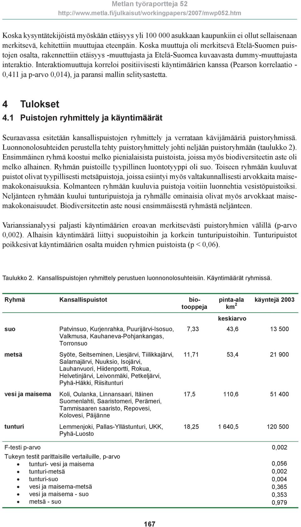 Interaktiomuuttuja korreloi positiivisesti käyntimäärien kanssa (Pearson korrelaatio - 0,411 ja p-arvo 0,014), ja paransi mallin selitysastetta. 4 Tulokset 4.