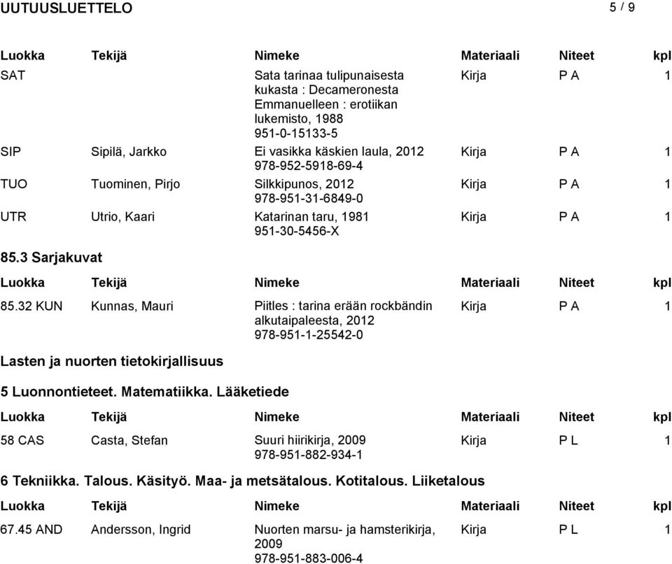 32 KUN Kunnas, Mauri Piitles : tarina erään rockbändin alkutaipaleesta, 2012 978-951-1-25542-0 Lasten ja nuorten tietokirjallisuus 5 Luonnontieteet. Matematiikka.