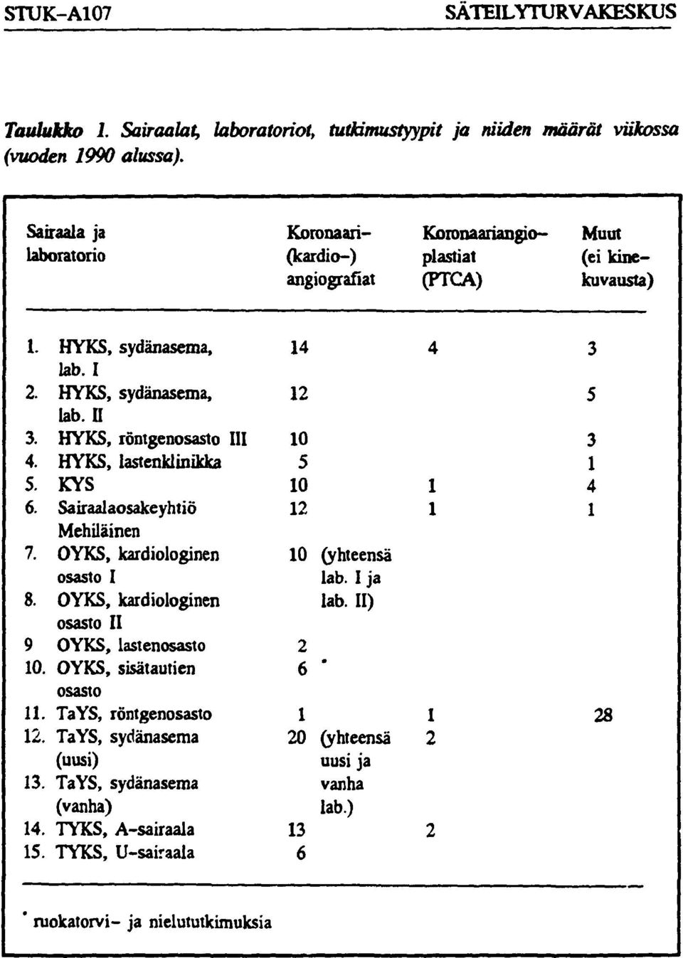 HYKS, röntgenosasto III 4. HYKS, lastenklinikka 5. KYS 6. Sairaalaosakeyhtiö Mehiläinen 7. OYKS, kardiologinen osasto I 8. OYKS, kardiologinen osasto II 9 OYKS, lastenosasto 10.