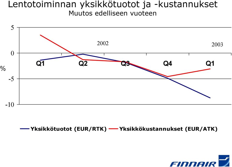 5 % 0-5 2002 2003 Q1 Q2 Q3 Q4 Q1-10