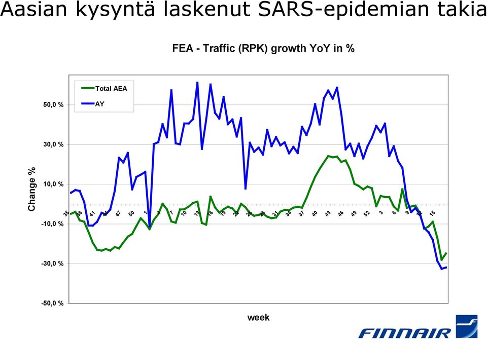 - Traffic (RPK) growth YoY in % Total AEA 50,0 % AY 30,0