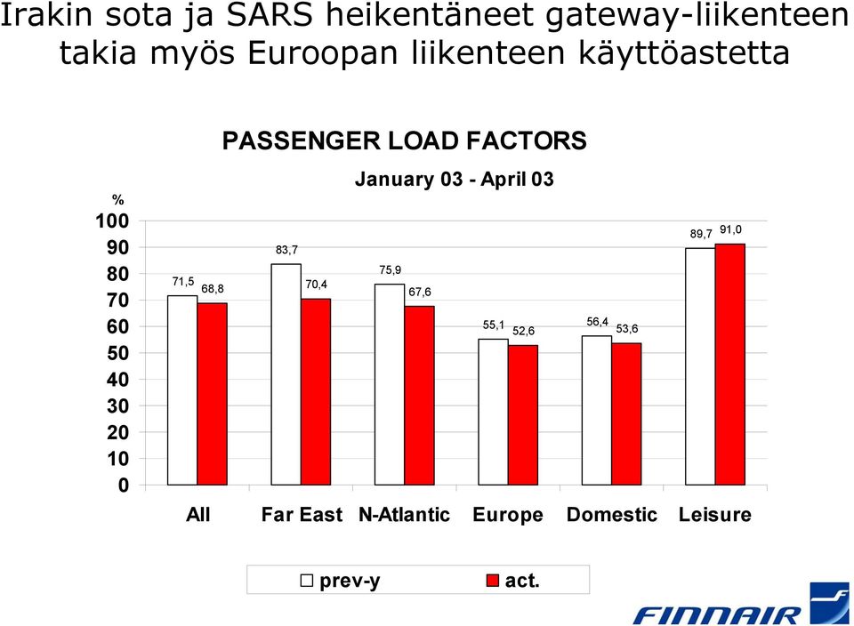 LOAD FACTORS January 03 - April 03 89,7 91,0 83,7 75,9 71,5 68,8 70,4