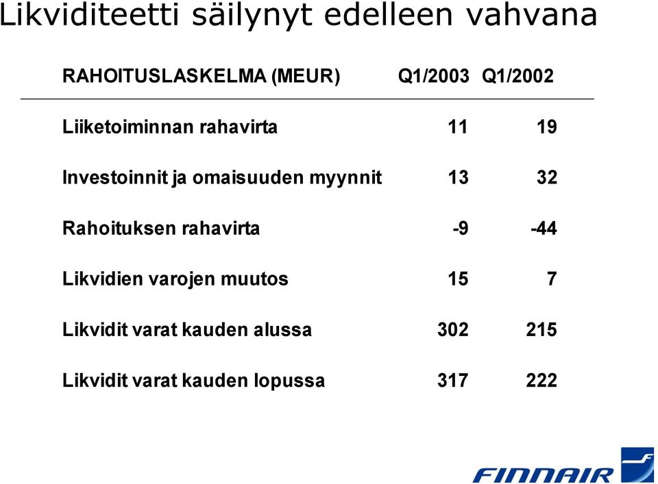 omaisuuden myynnit 13 32 Rahoituksen rahavirta -9-44 Likvidien varojen