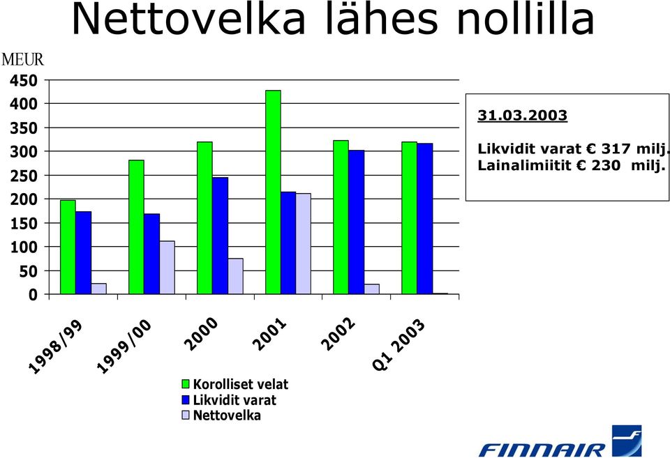 Lainalimiitit 230 milj.