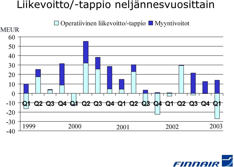 liikevoitto/-tappio Myyntivoitot Q1 Q2 Q3 Q4 Q1 Q2