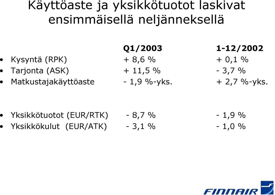 11,5 % - 3,7 % Matkustajakäyttöaste - 1,9 %-yks. + 2,7 %-yks.