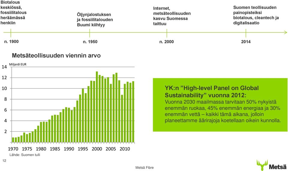 2000 2014 Metsäteollisuuden viennin arvo 14 Miljardi EUR 12 10 8 6 4 YK:n High-level Panel on Global Sustainability vuonna 2012: Vuonna 2030 maailmassa