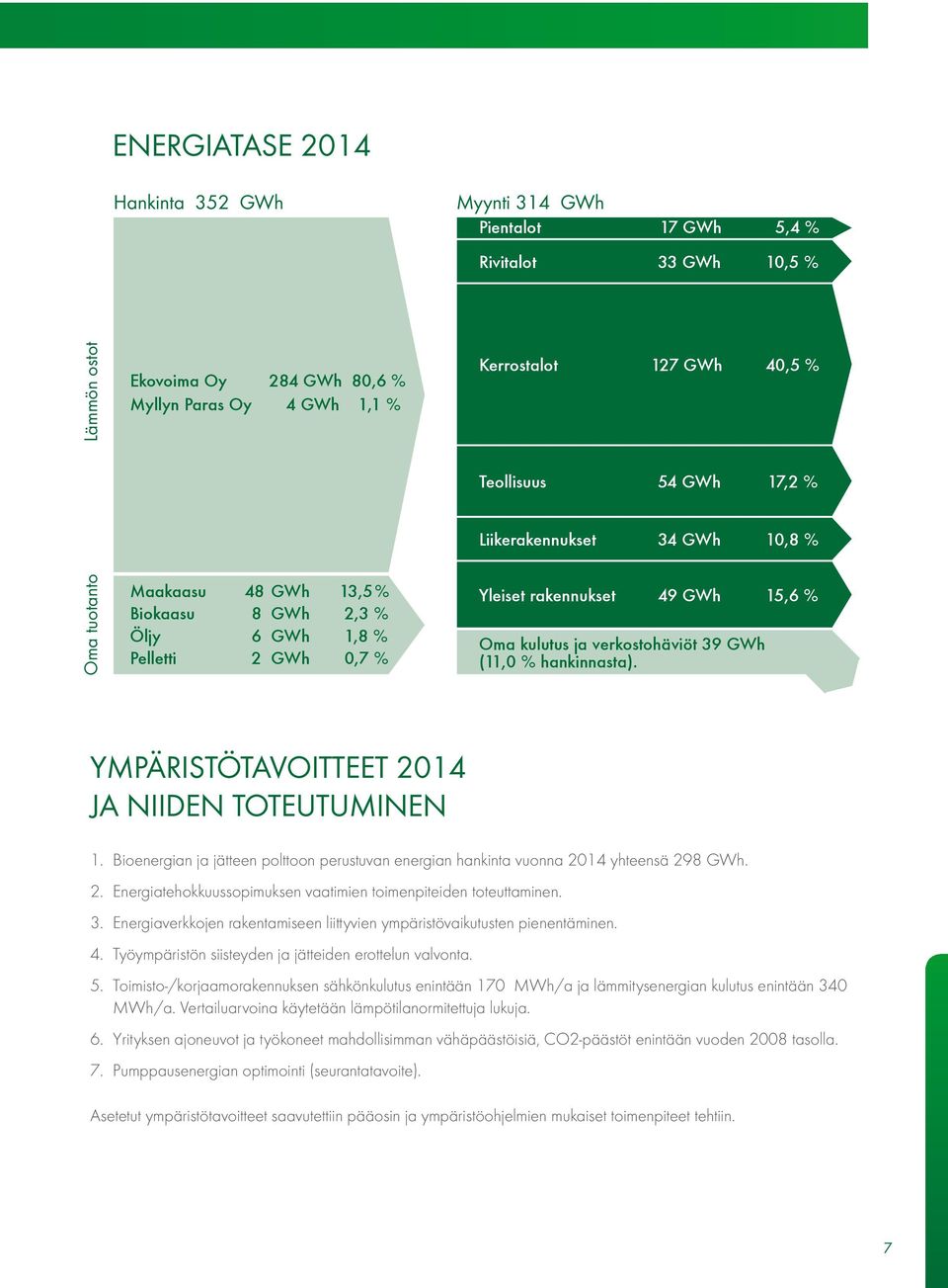 verkostohäviöt 39 GWh (11,0 % hankinnasta). YMPÄRISTÖTAVOITTEET 2014 JA NIIDEN TOTEUTUMINEN 1. Bioenergian ja jätteen polttoon perustuvan energian hankinta vuonna 2014 yhteensä 298 GWh. 2. Energiatehokkuussopimuksen vaatimien toimenpiteiden toteuttaminen.