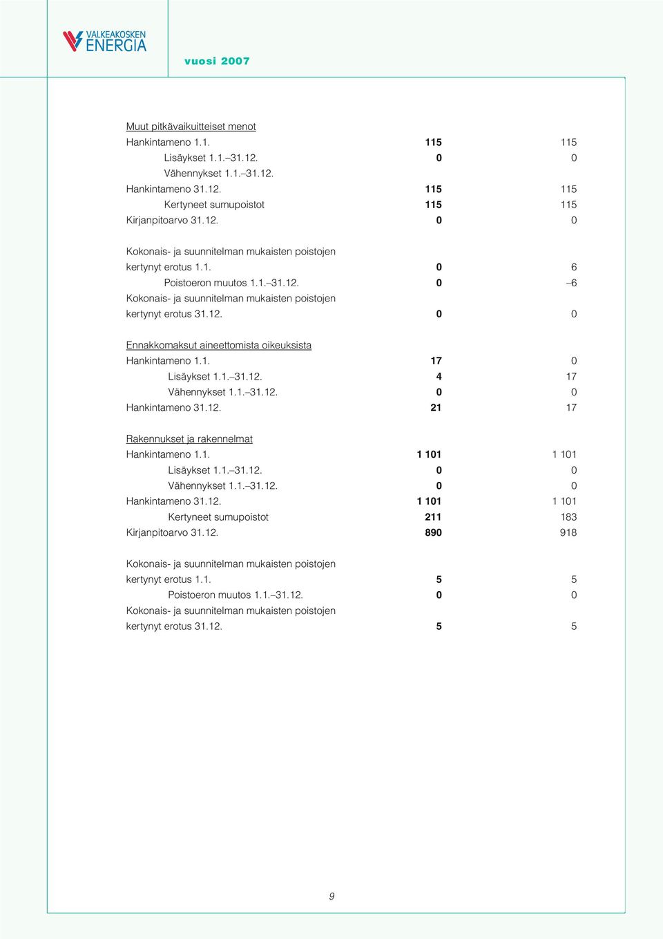 1. 31.12. 0 0 Hankintameno 31.12. 21 17 Rakennukset ja rakennelmat Hankintameno 1.1. 1 101 1 101 Lisäykset 1.1. 31.12. 0 0 Vähennykset 1.1. 31.12. 0 0 Hankintameno 31.12. 1 101 1 101 Kertyneet sumupoistot 211 183 Kirjanpitoarvo 31.