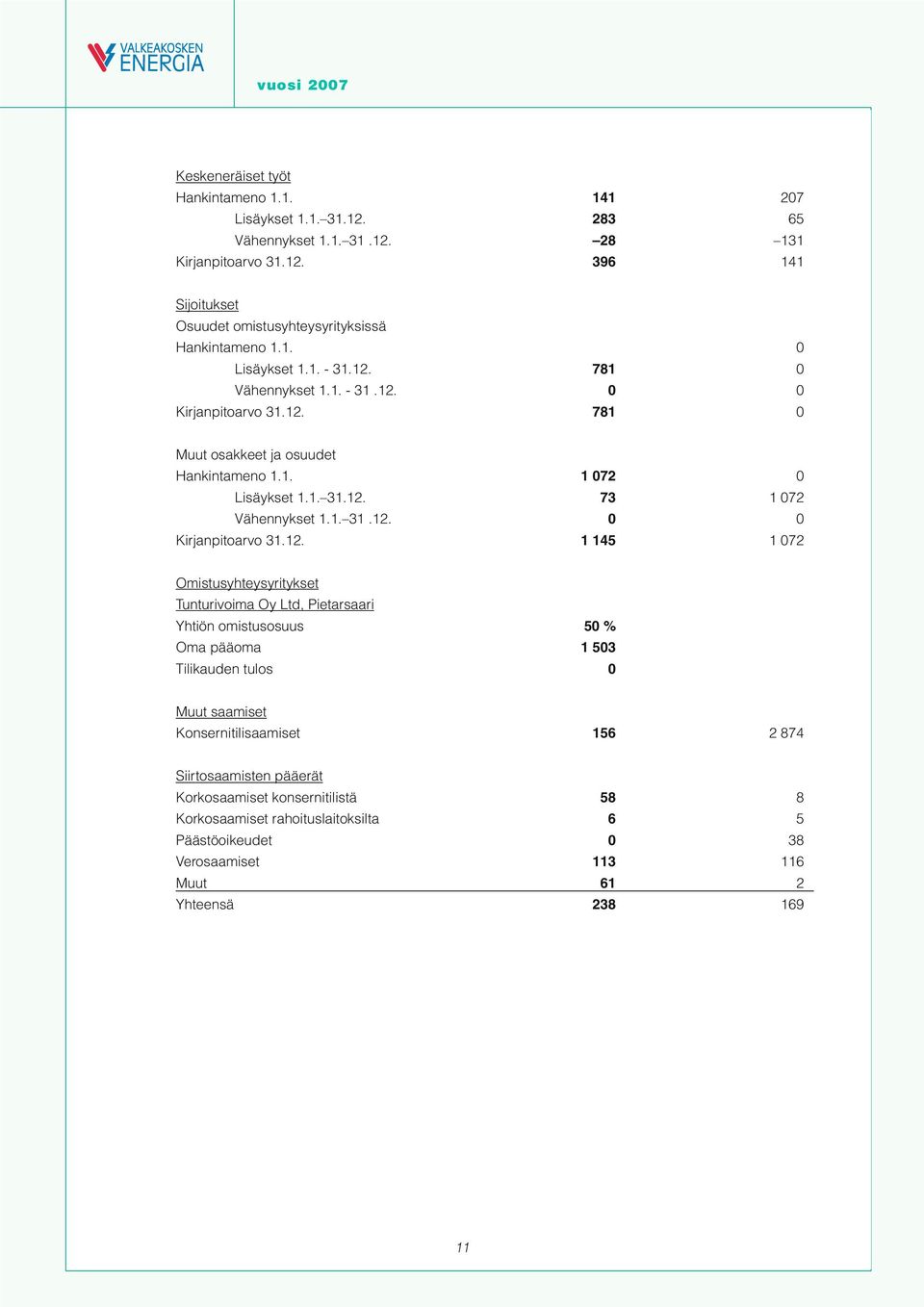 781 0 Vähennykset 1.1. - 31.12.