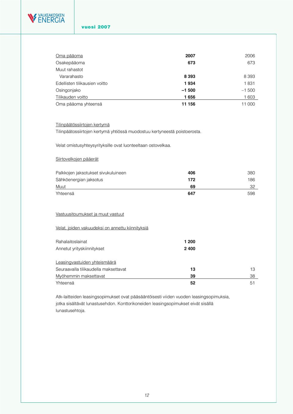 Siirtovelkojen pääerät Palkkojen jaksotukset sivukuluineen 406 380 Sähköenergian jaksotus 172 186 Muut 69 32 Yhteensä 647 598 Vastuusitoumukset ja muut vastuut Velat, joiden vakuudeksi on annettu