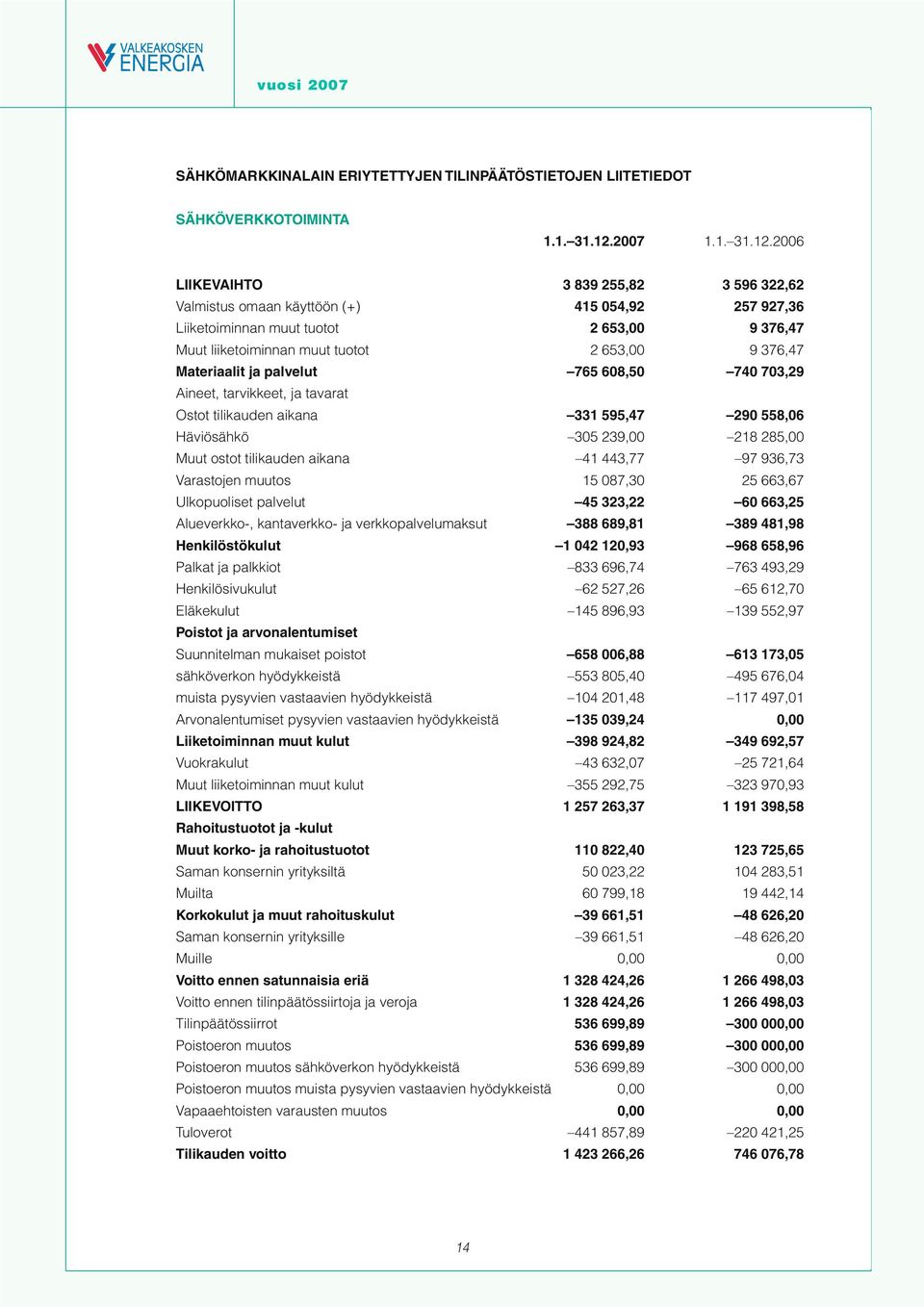 2006 LIIKEVAIHTO 3 839 255,82 3 596 322,62 Valmistus omaan käyttöön (+) 415 054,92 257 927,36 Liiketoiminnan muut tuotot 2 653,00 9 376,47 Muut liiketoiminnan muut tuotot 2 653,00 9 376,47