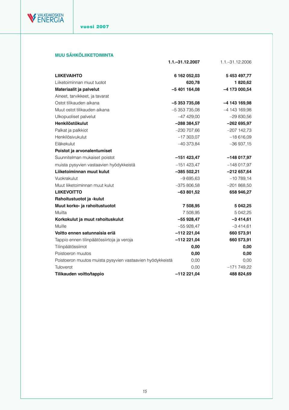 2006 LIIKEVAIHTO 6 162 052,03 5 453 497,77 Liiketoiminnan muut tuotot 620,78 1 820,62 Materiaalit ja palvelut 5 401 164,08 4 173 000,54 Aineet, tarvikkeet, ja tavarat Ostot tilikauden aikana 5 353