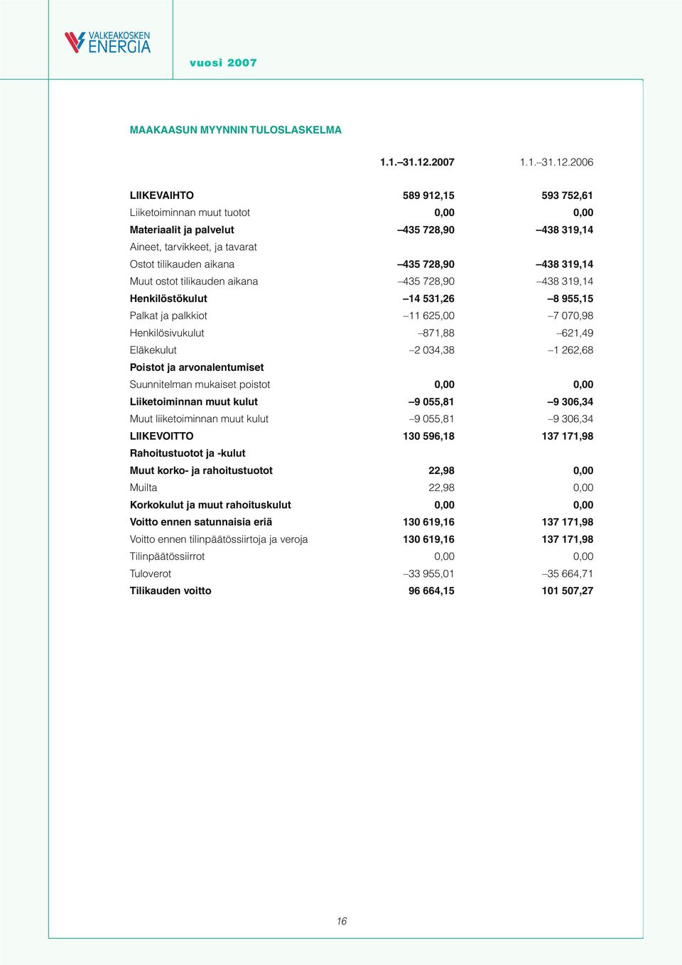 2006 LIIKEVAIHTO 589 912,15 593 752,61 Liiketoiminnan muut tuotot 0,00 0,00 Materiaalit ja palvelut 435 728,90 438 319,14 Aineet, tarvikkeet, ja tavarat Ostot tilikauden aikana 435 728,90 438 319,14