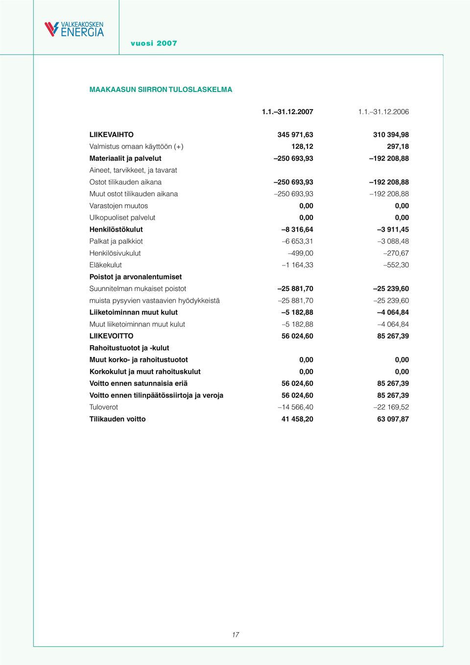 2006 LIIKEVAIHTO 345 971,63 310 394,98 Valmistus omaan käyttöön (+) 128,12 297,18 Materiaalit ja palvelut 250 693,93 192 208,88 Aineet, tarvikkeet, ja tavarat Ostot tilikauden aikana 250 693,93 192