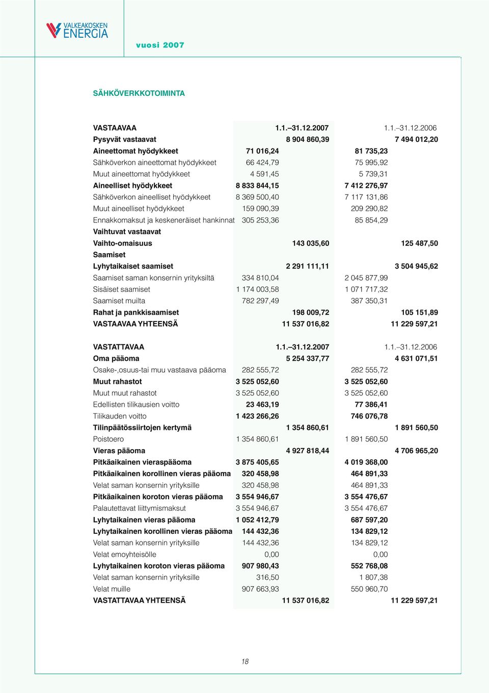 2006 Pysyvät vastaavat 8 904 860,39 7 494 012,20 Aineettomat hyödykkeet 71 016,24 81 735,23 Sähköverkon aineettomat hyödykkeet 66 424,79 75 995,92 Muut aineettomat hyödykkeet 4 591,45 5 739,31