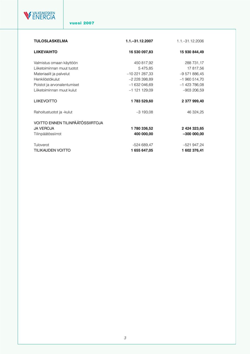 2006 LIIKEVAIHTO 16 530 097,83 15 930 844,49 Valmistus omaan käyttöön 450 817,92 288 731,17 Liiketoiminnan muut tuotot 5 475,85 17 817,56 Materiaalit ja palvelut