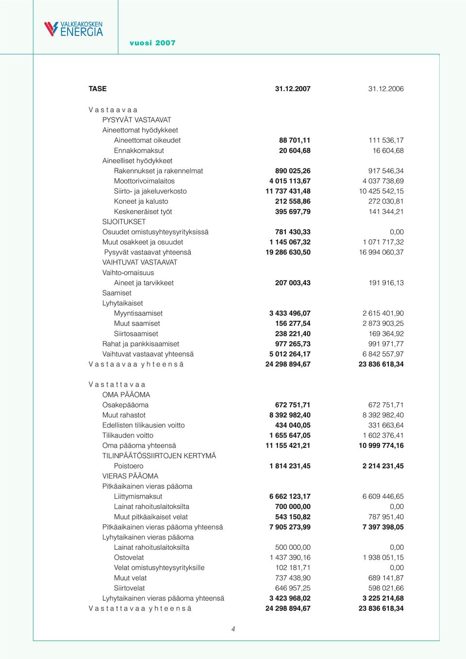 2006 V a s t a a v a a PYSYVÄT VASTAAVAT Aineettomat hyödykkeet Aineettomat oikeudet 88 701,11 111 536,17 Ennakkomaksut 20 604,68 16 604,68 Aineelliset hyödykkeet Rakennukset ja rakennelmat 890