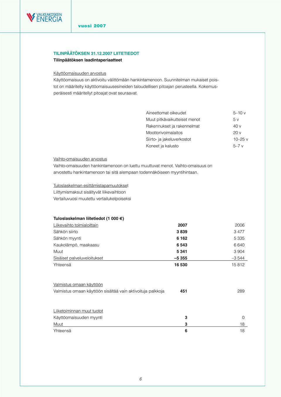 Aineettomat oikeudet Muut pitkävaikutteiset menot Rakennukset ja rakennelmat Moottorivoimalaitos Siirto- ja jakeluverkostot Koneet ja kalusto 5 10 v 5 v 40 v 20 v 10 25 v 5 7 v Vaihto-omaisuuden