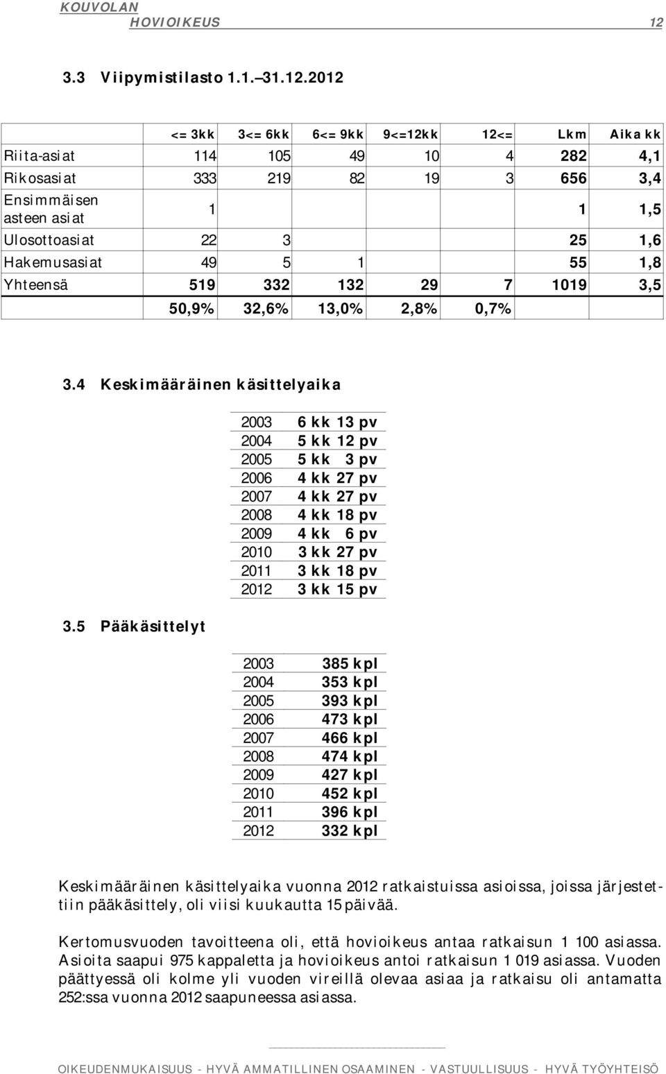 2012 <= 3kk 3<= 6kk 6<= 9kk 9<=12kk 12<= Lkm Aika kk Riita-asiat 114 105 49 10 4 282 4,1 Rikosasiat 333 219 82 19 3 656 3,4 Ensimmäisen asteen asiat 1 1 1,5 Ulosottoasiat 22 3 25 1,6 Hakemusasiat 49