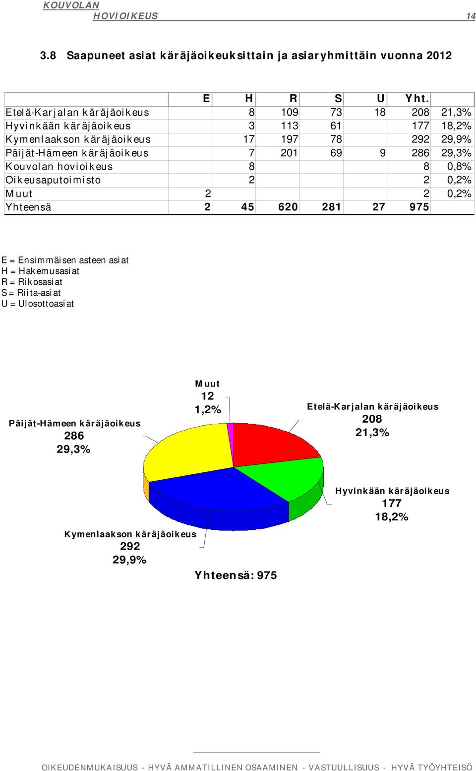 käräjäoikeus 7 201 69 9 286 29,3% Kouvolan hovioikeus 8 8 0,8% Oikeusaputoimisto 2 2 0,2% Muut 2 2 0,2% Yhteensä 2 45 620 281 27 975 E = Ensimmäisen asteen asiat