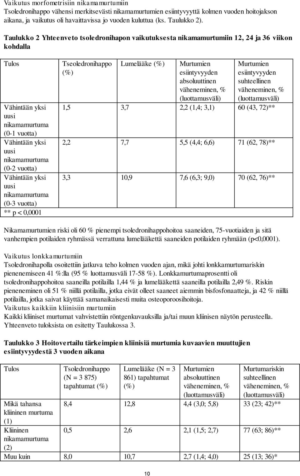 Taulukko 2 Yhteenveto tsoledronihapon vaikutuksesta nikamamurtumiin 12, 24 ja 36 viikon kohdalla Tulos Vähintään yksi uusi nikamamurtuma (0-1 vuotta) Vähintään yksi uusi nikamamurtuma (0-2 vuotta)