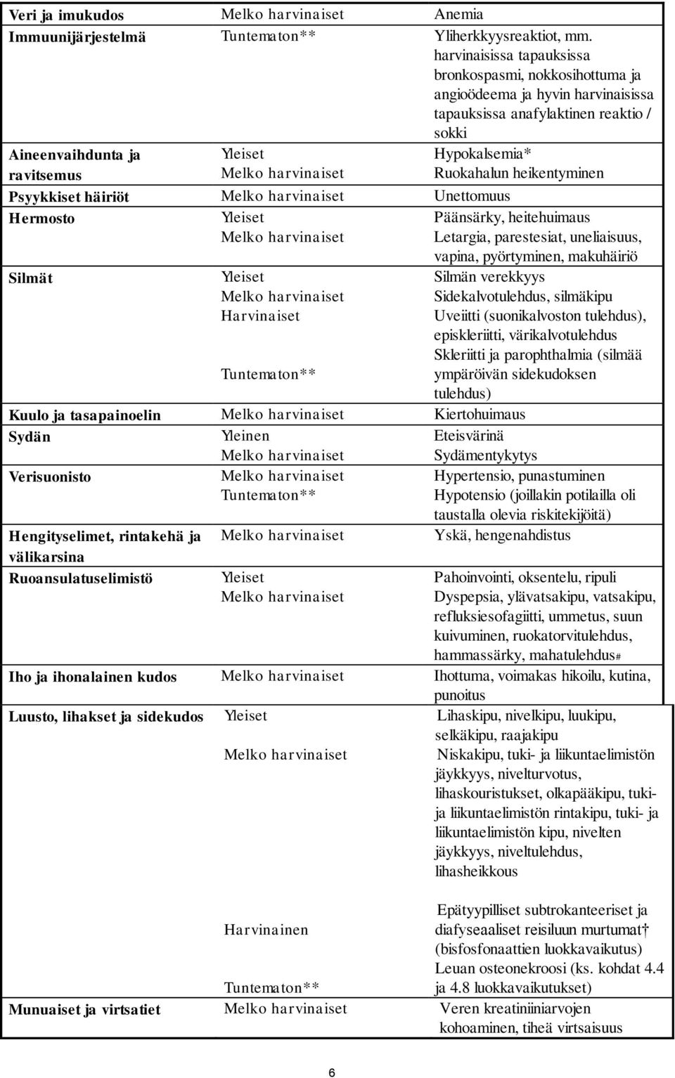 heikentyminen Psyykkiset häiriöt Unettomuus Hermosto Yleiset Päänsärky, heitehuimaus Letargia, parestesiat, uneliaisuus, vapina, pyörtyminen, makuhäiriö Silmät Yleiset Harvinaiset Tuntematon** Silmän