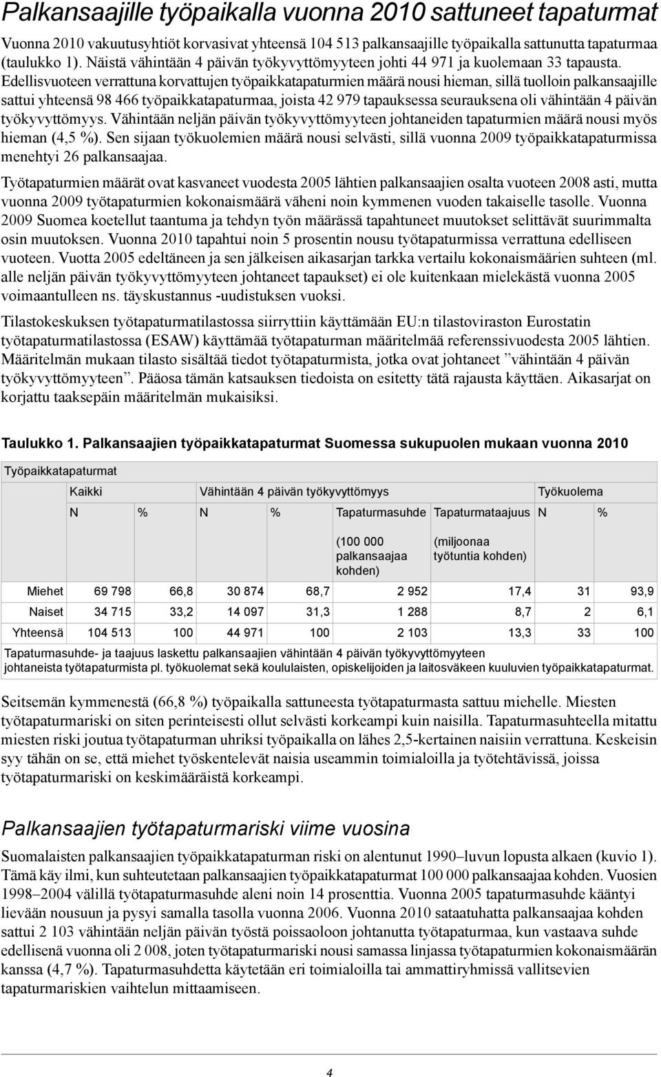 Edellisvuoteen verrattuna korvattujen työpaikkatapaturmien määrä nousi hieman, sillä tuolloin palkansaajille sattui yhteensä 98 466 työpaikkatapaturmaa, joista 42 979 tapauksessa seurauksena oli