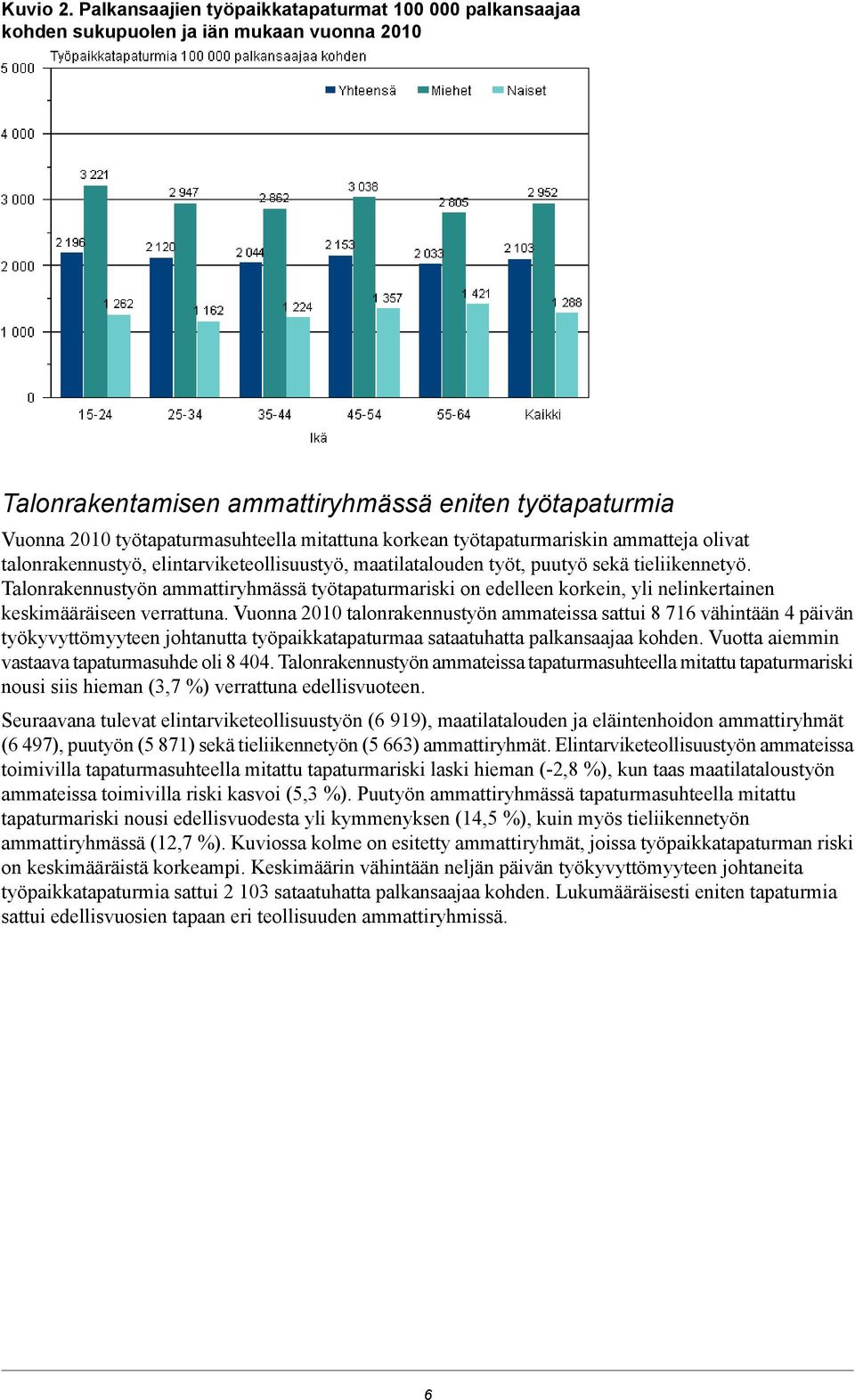 korkean työtapaturmariskin ammatteja olivat talonrakennustyö, elintarviketeollisuustyö, maatilatalouden työt, puutyö sekä tieliikennetyö.