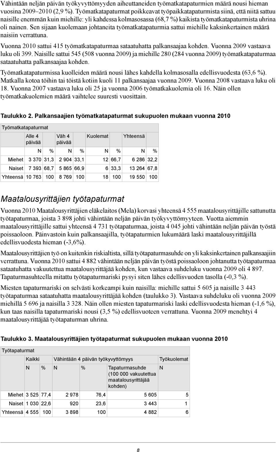 Sen sijaan kuolemaan johtaneita työmatkatapaturmia sattui miehille kaksinkertainen määrä naisiin verrattuna. Vuonna 2010 sattui 415 työmatkatapaturmaa sataatuhatta palkansaajaa kohden.