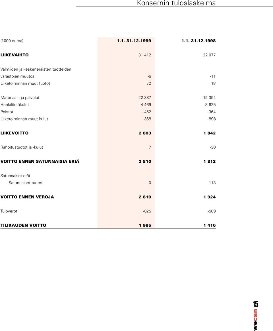 1998 LIIKEVAIHTO 31 412 22 077 Valmiiden ja keskeneräisten tuotteiden varastojen muutos -6-11 Liiketoiminnan muut tuotot 72 18